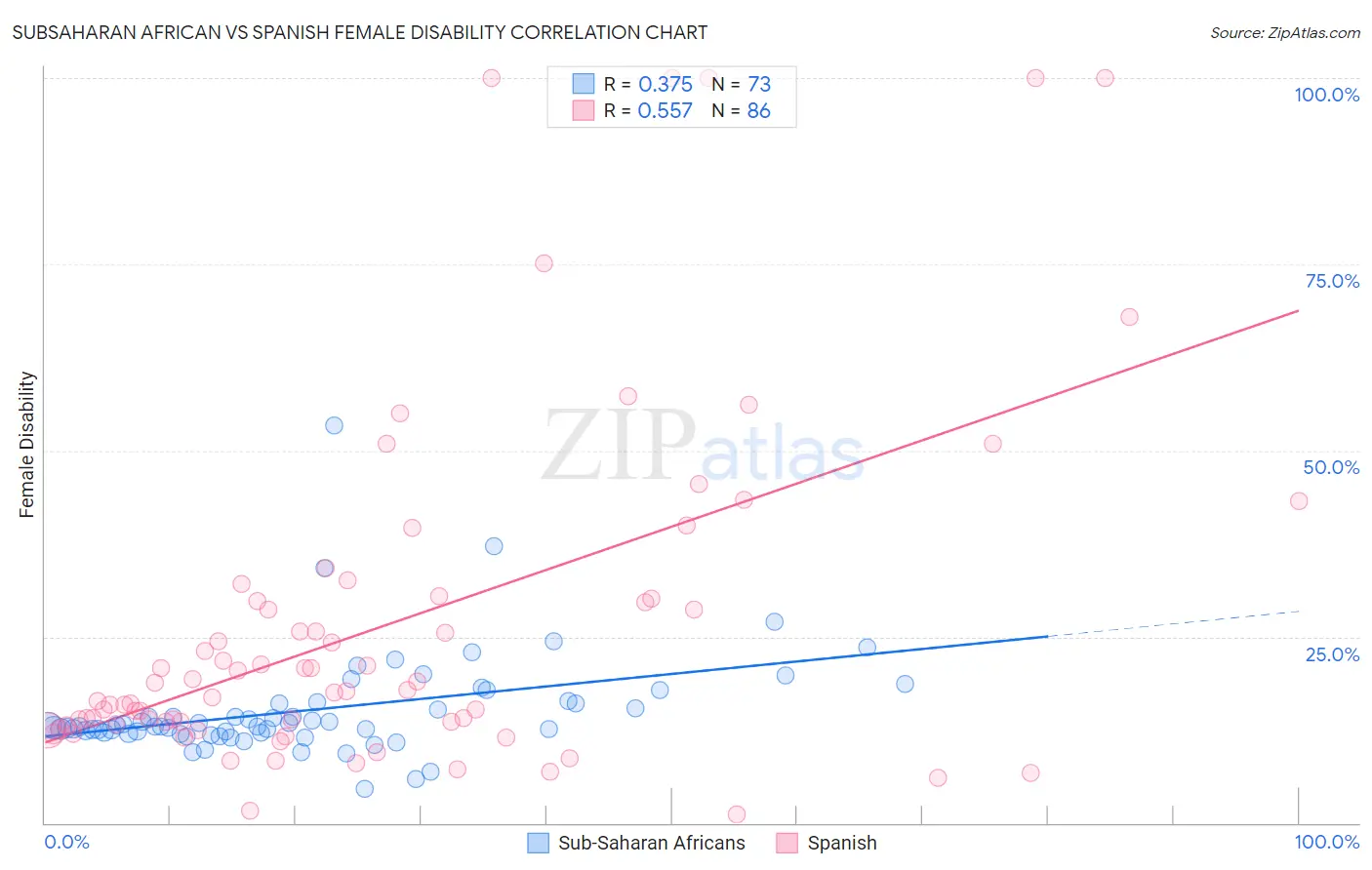 Subsaharan African vs Spanish Female Disability