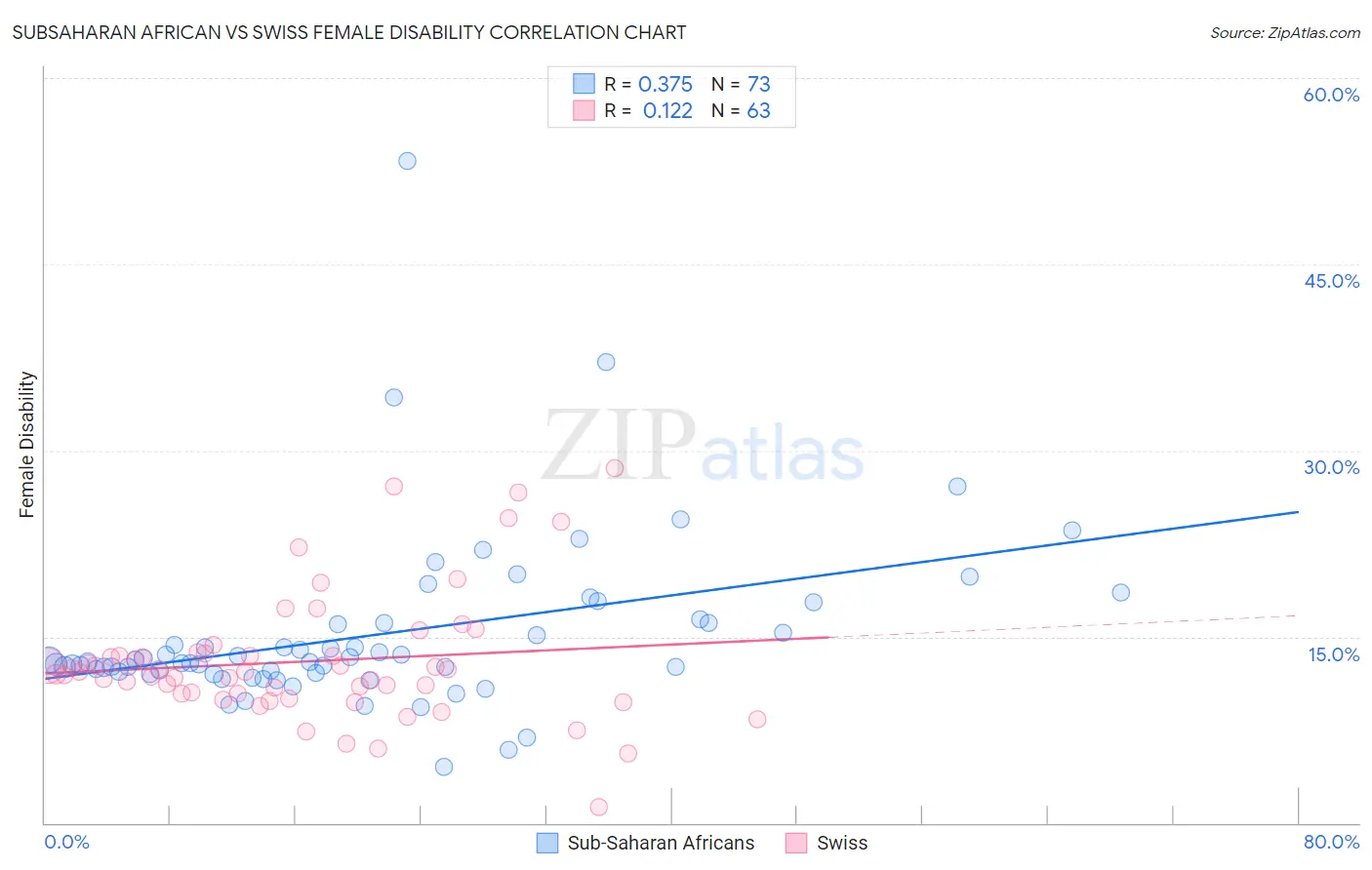 Subsaharan African vs Swiss Female Disability