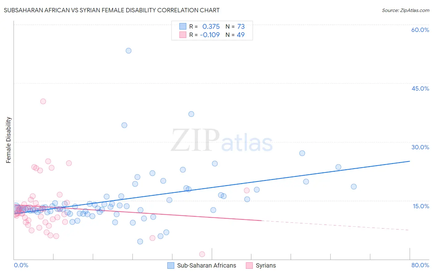 Subsaharan African vs Syrian Female Disability