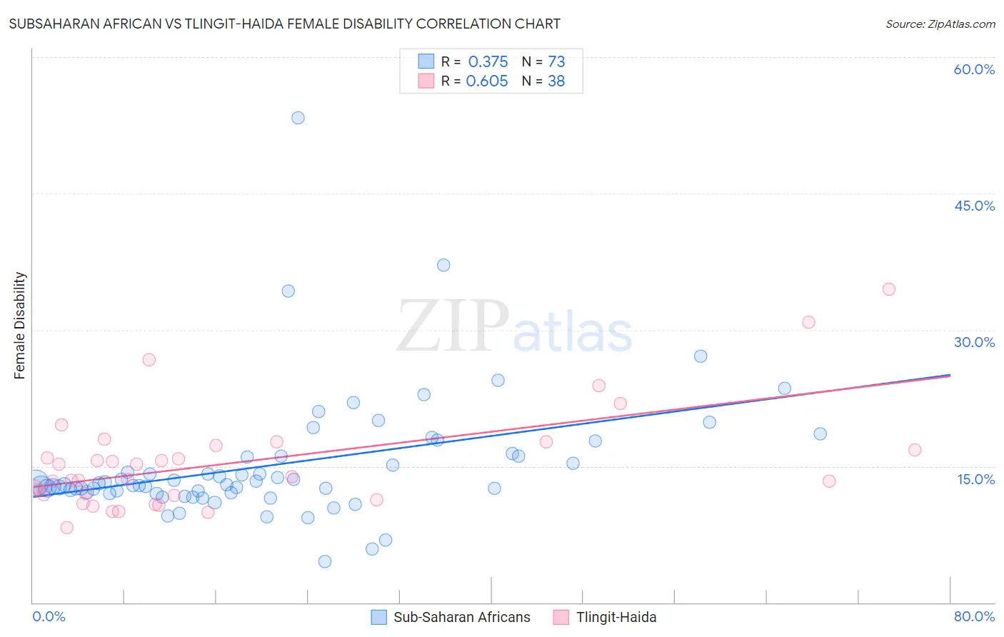 Subsaharan African vs Tlingit-Haida Female Disability