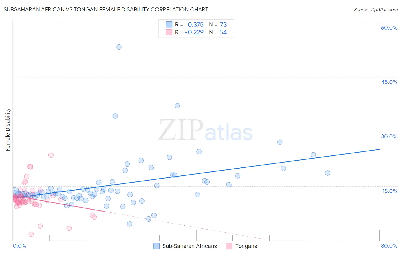 Subsaharan African vs Tongan Female Disability