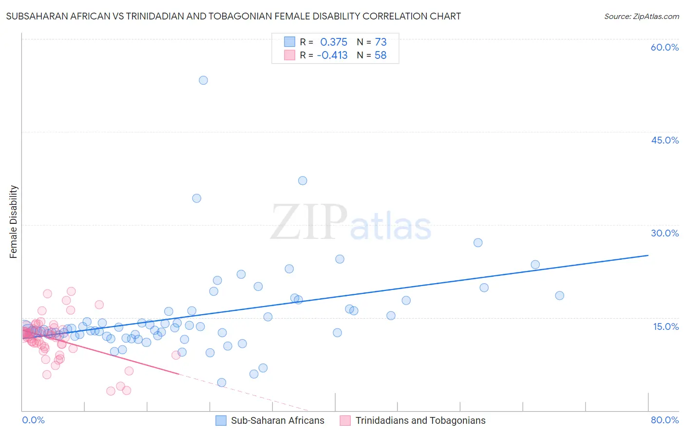 Subsaharan African vs Trinidadian and Tobagonian Female Disability
