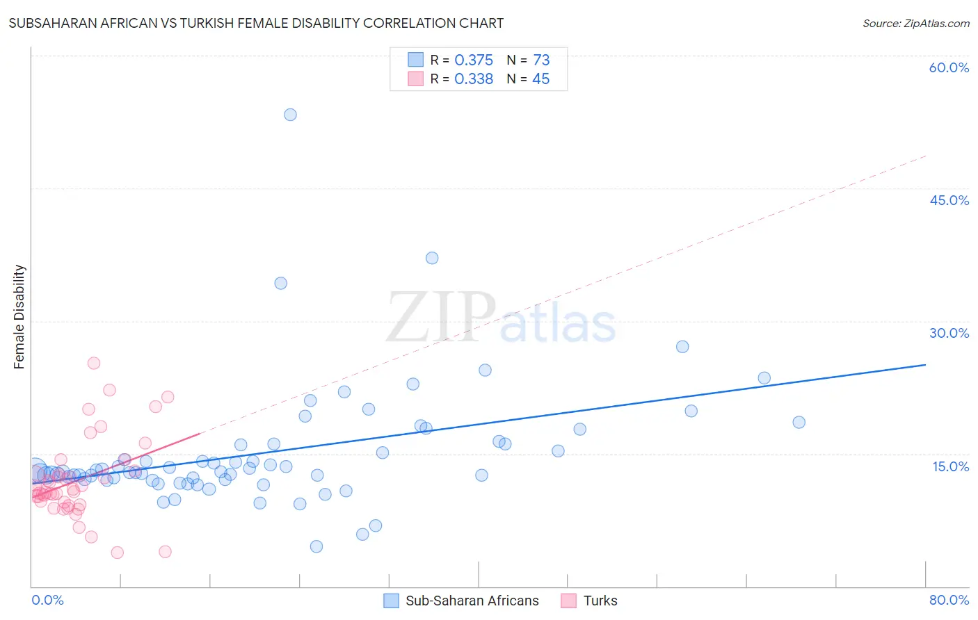 Subsaharan African vs Turkish Female Disability