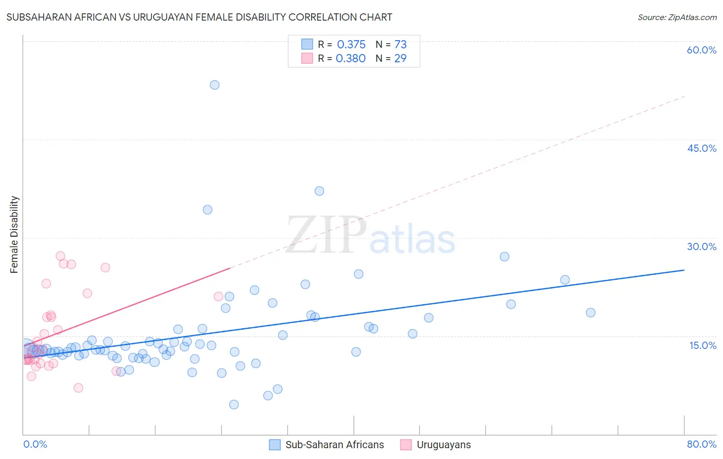 Subsaharan African vs Uruguayan Female Disability