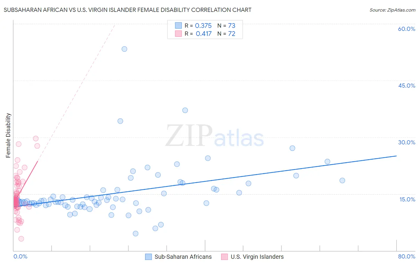 Subsaharan African vs U.S. Virgin Islander Female Disability