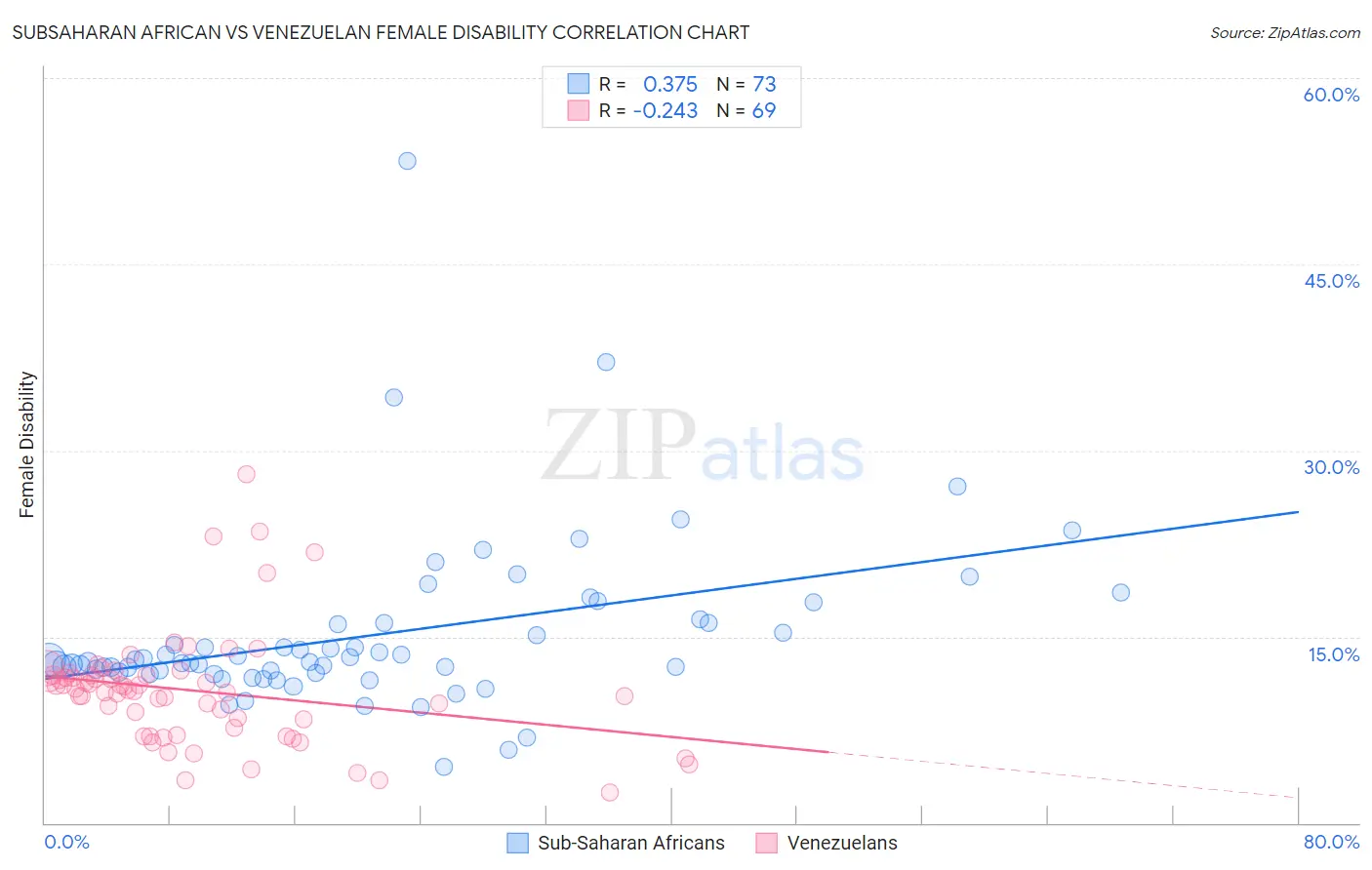 Subsaharan African vs Venezuelan Female Disability