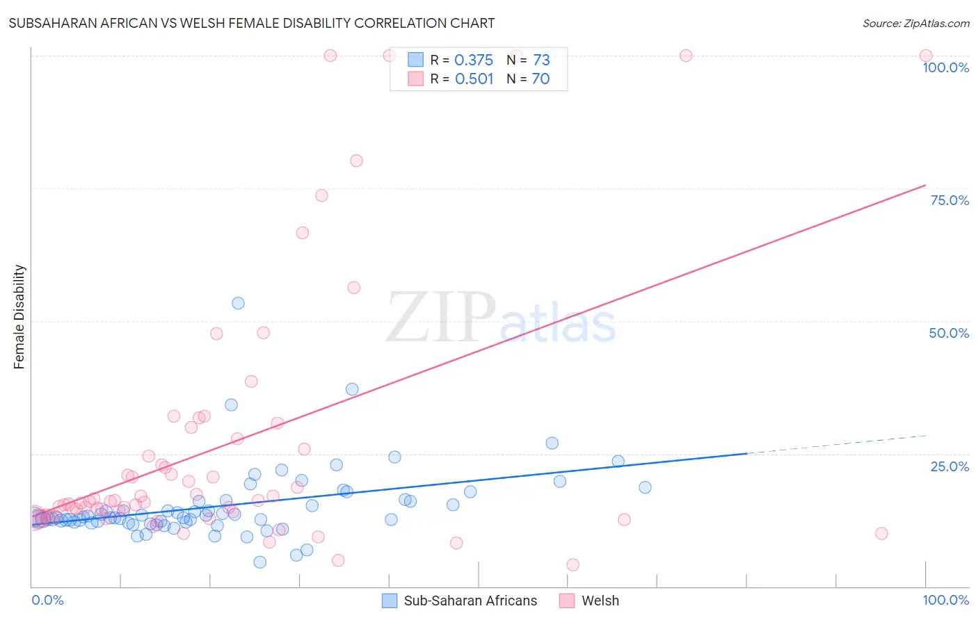 Subsaharan African vs Welsh Female Disability