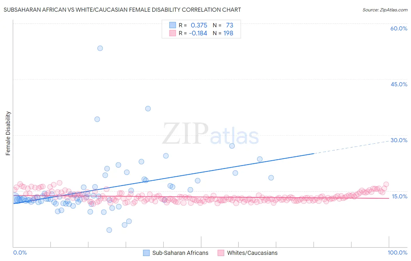 Subsaharan African vs White/Caucasian Female Disability