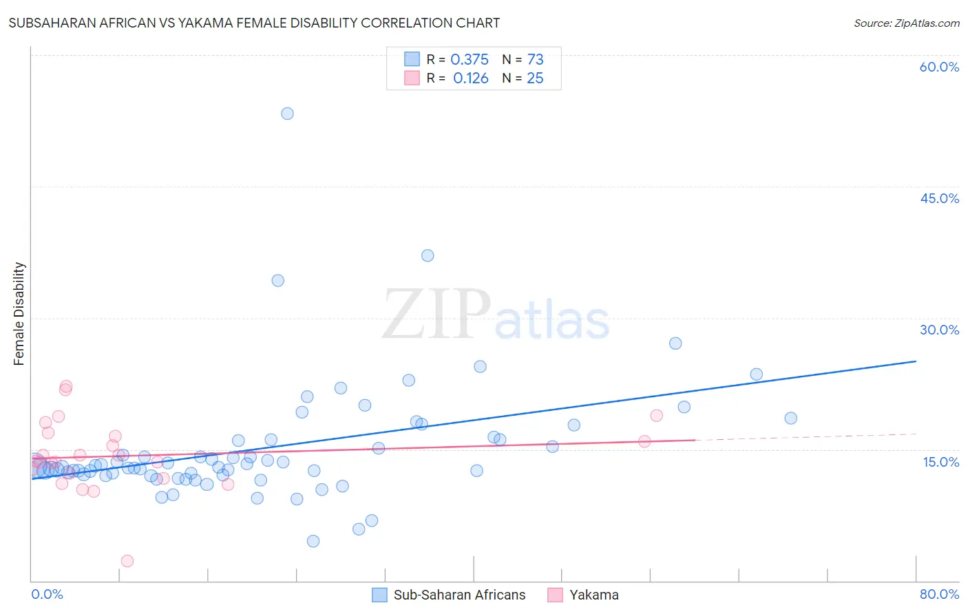 Subsaharan African vs Yakama Female Disability
