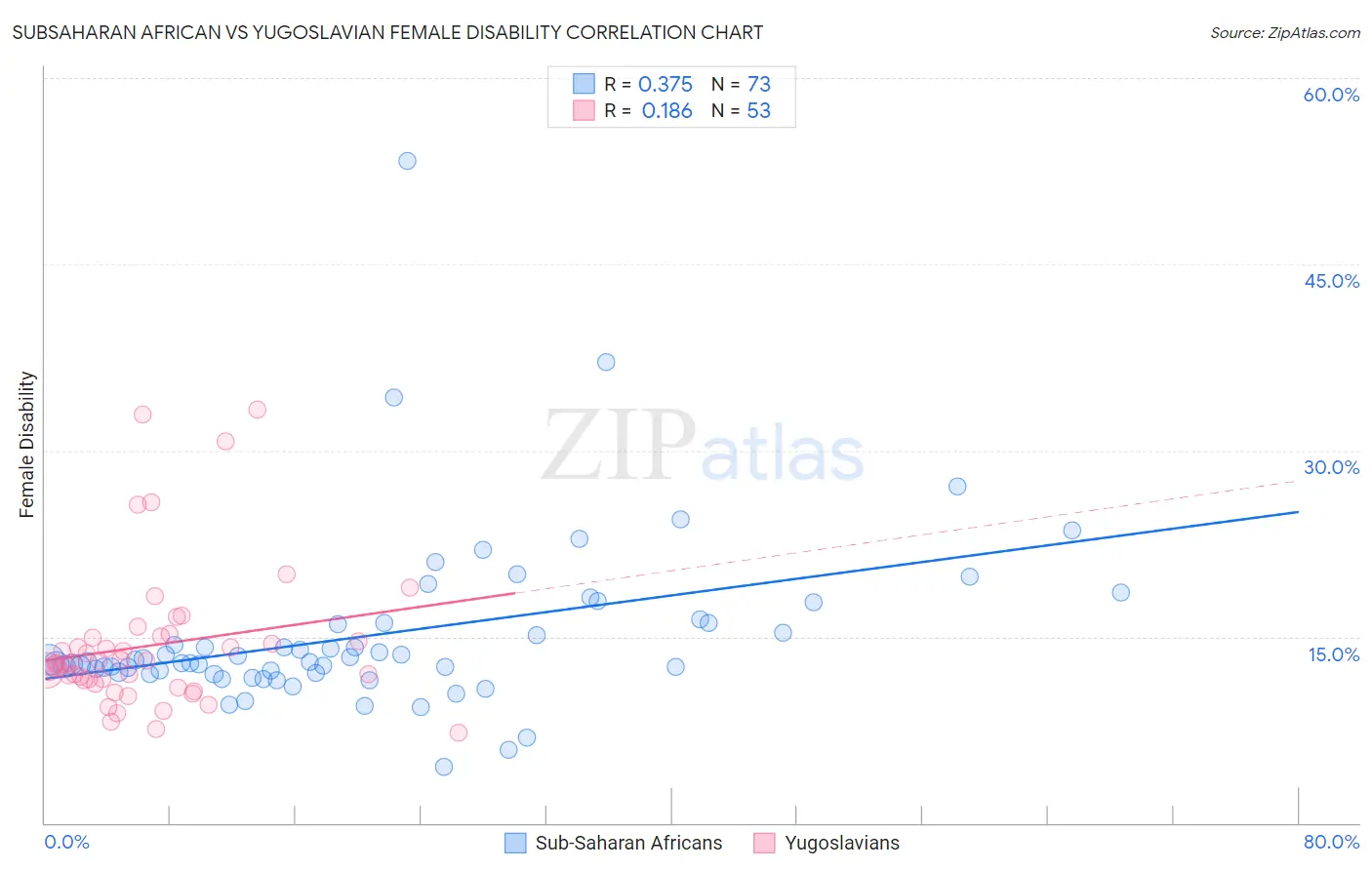 Subsaharan African vs Yugoslavian Female Disability