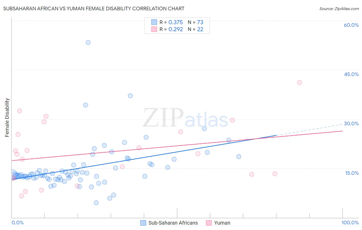 Subsaharan African vs Yuman Female Disability