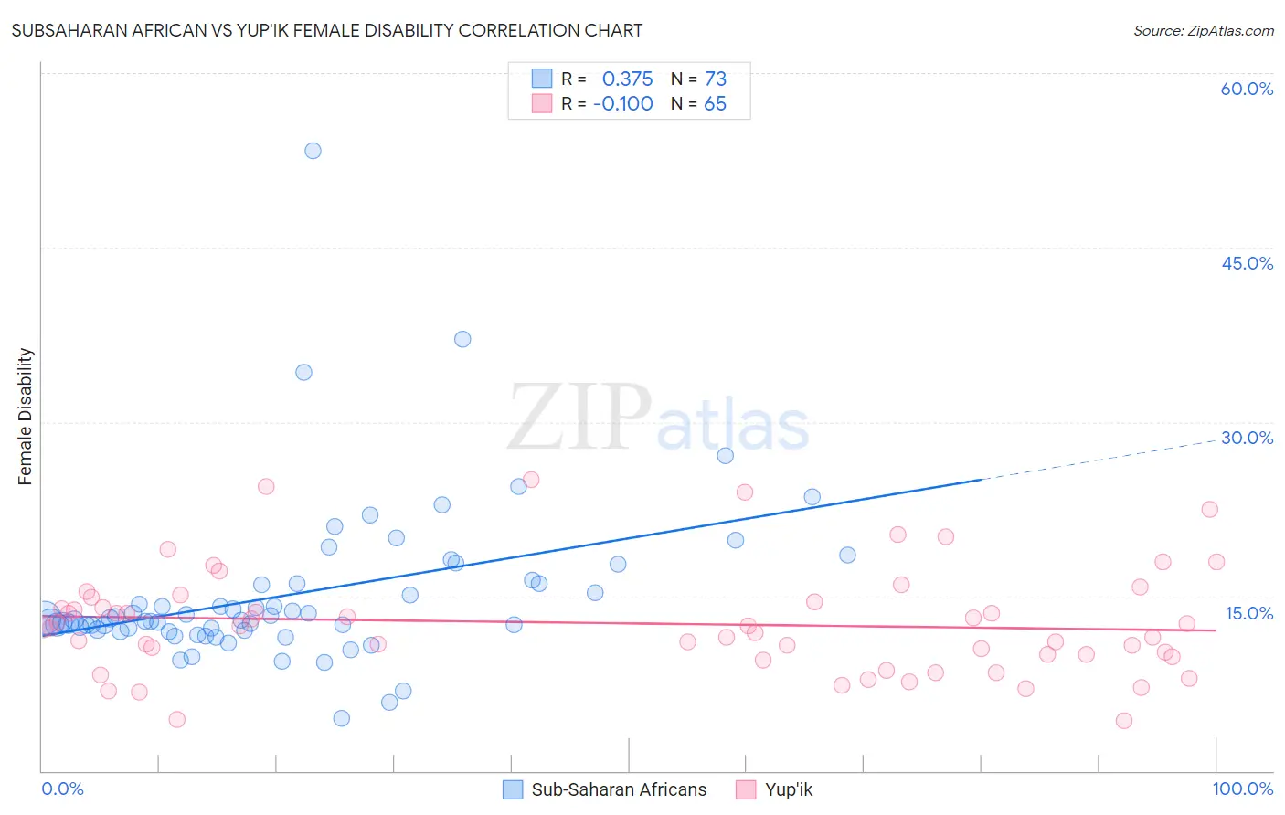 Subsaharan African vs Yup'ik Female Disability