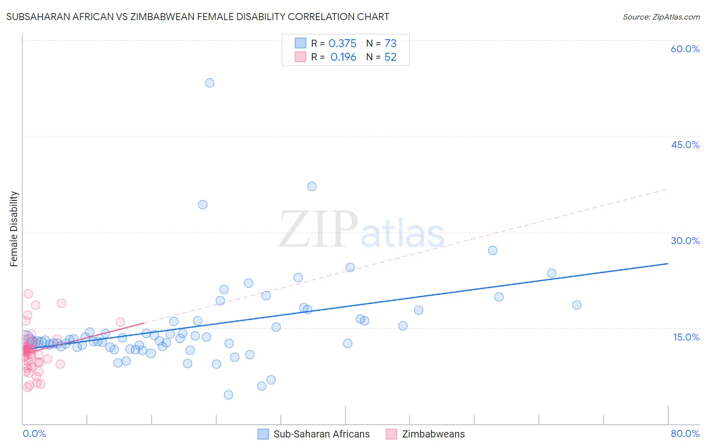 Subsaharan African vs Zimbabwean Female Disability