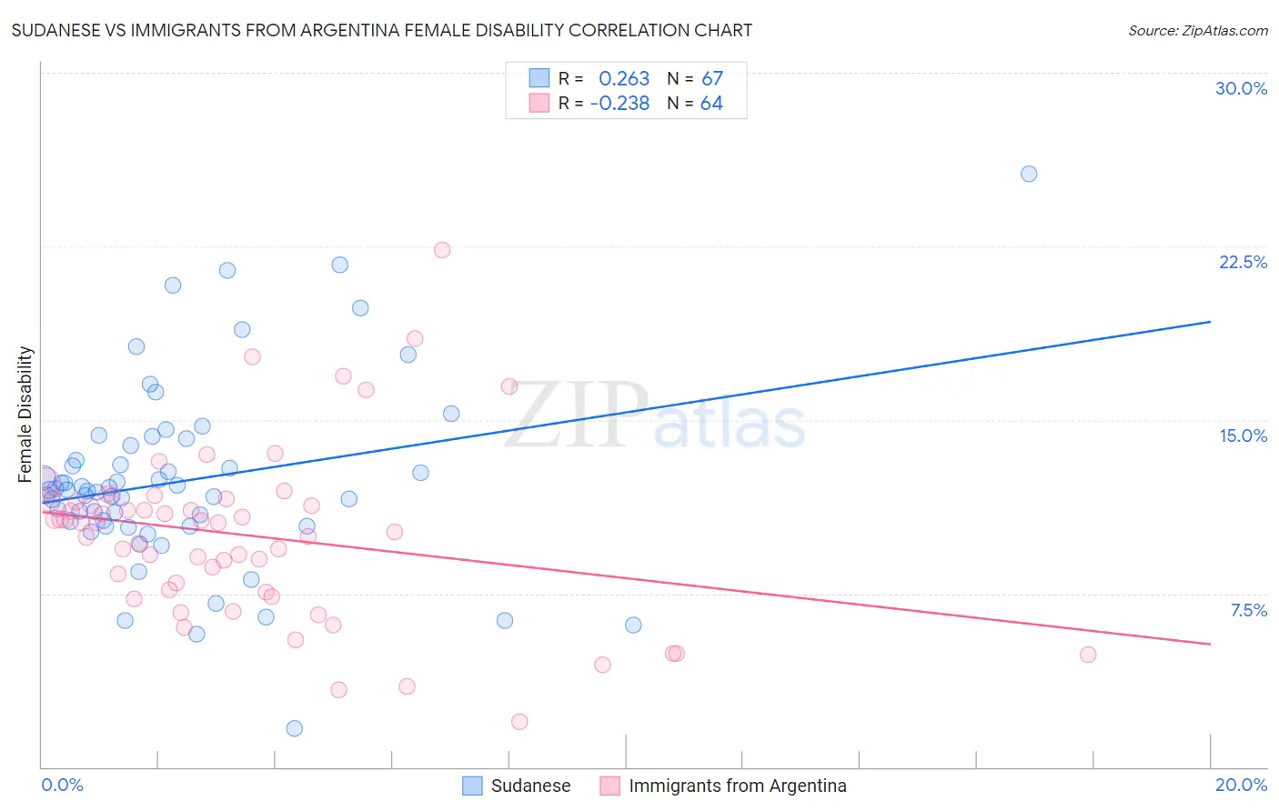 Sudanese vs Immigrants from Argentina Female Disability