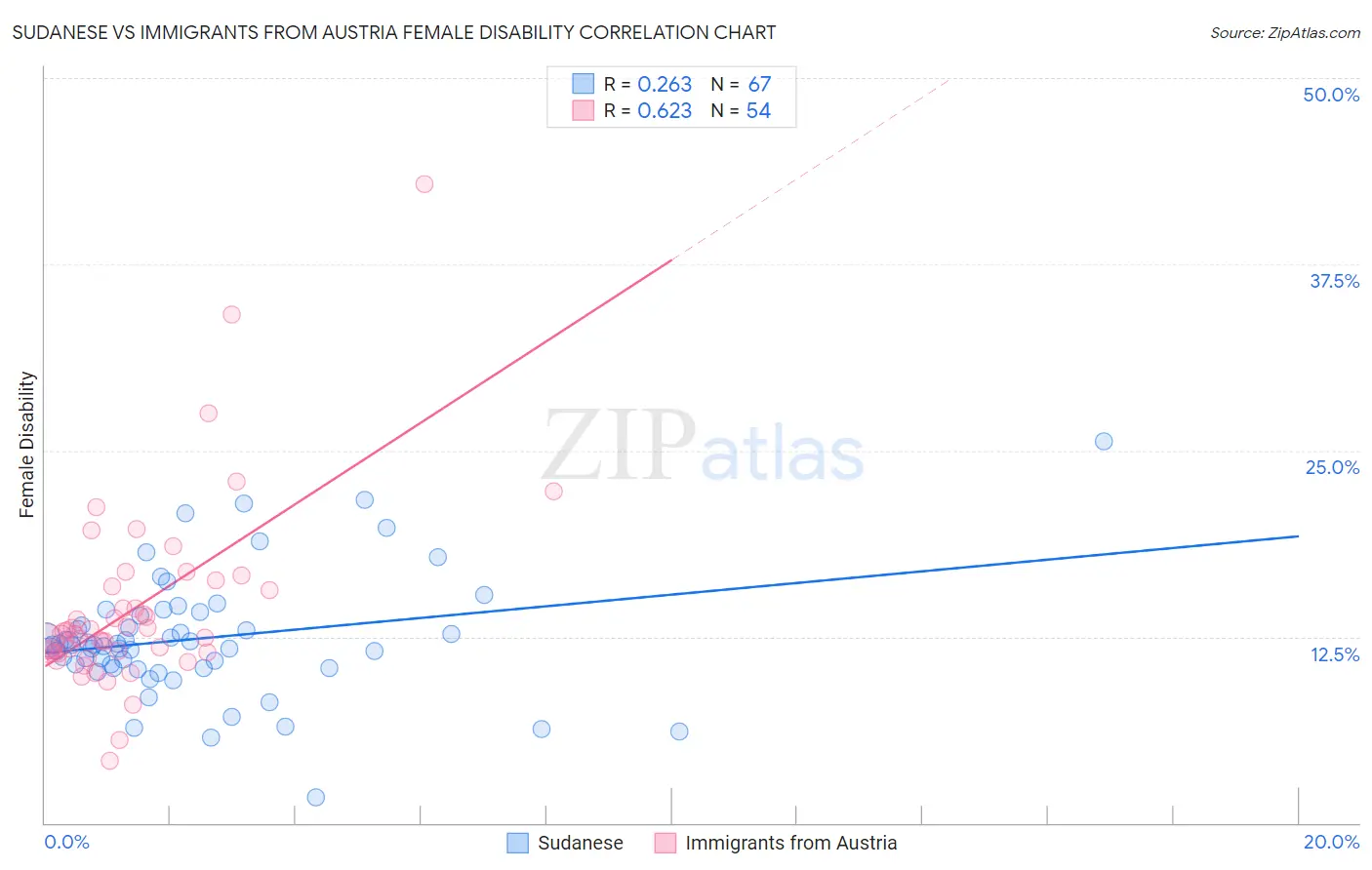 Sudanese vs Immigrants from Austria Female Disability