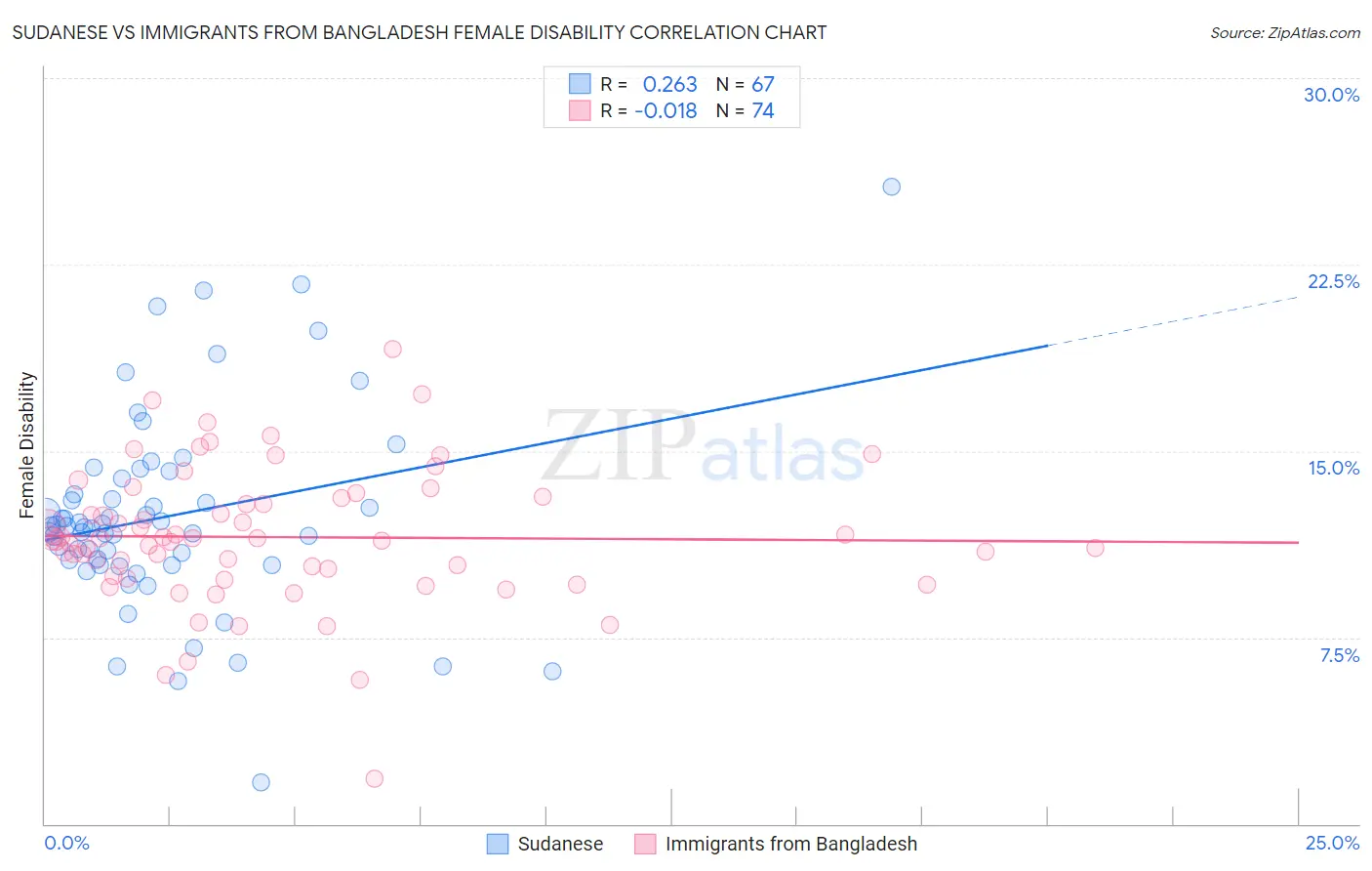 Sudanese vs Immigrants from Bangladesh Female Disability
