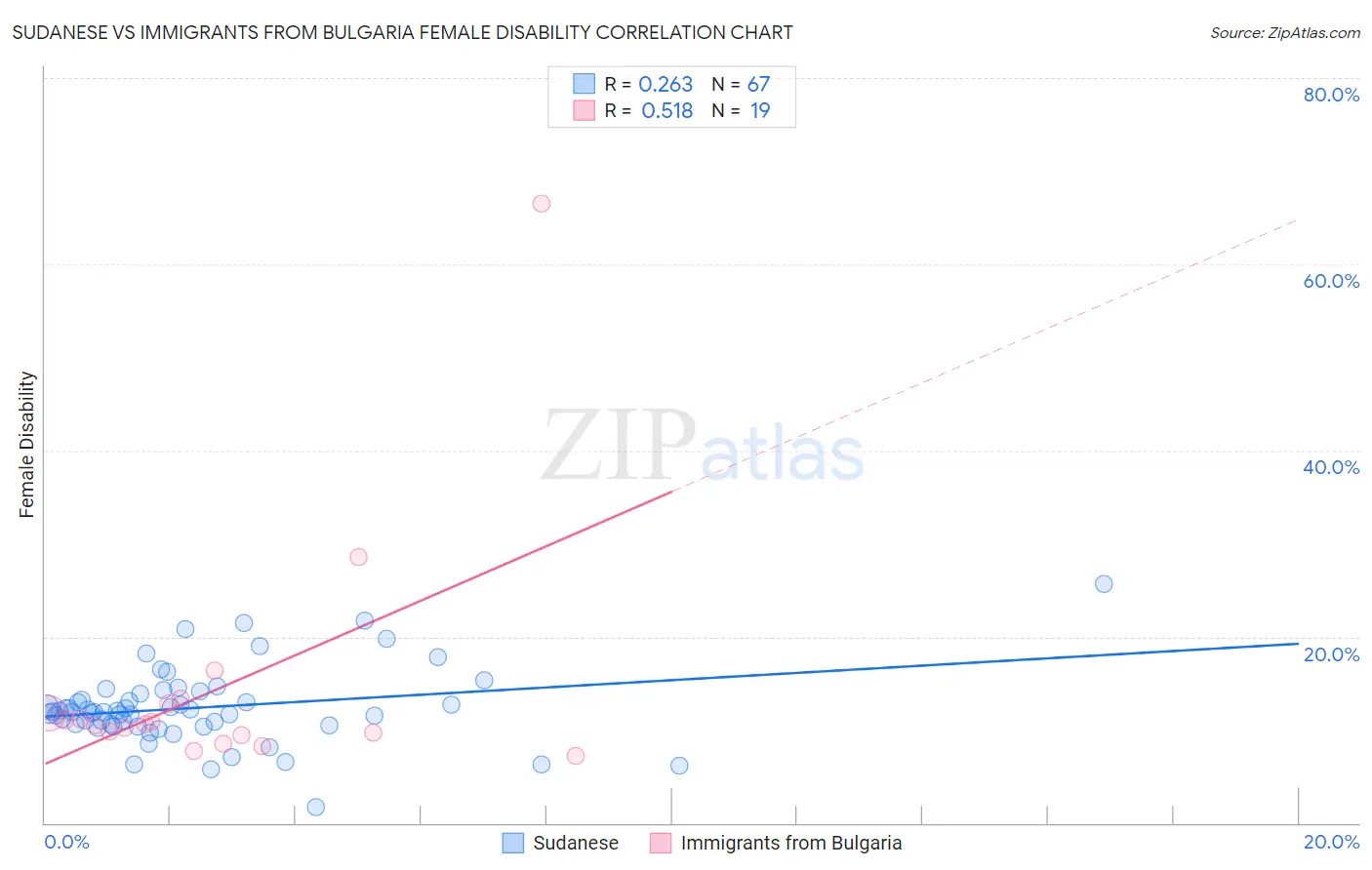 Sudanese vs Immigrants from Bulgaria Female Disability