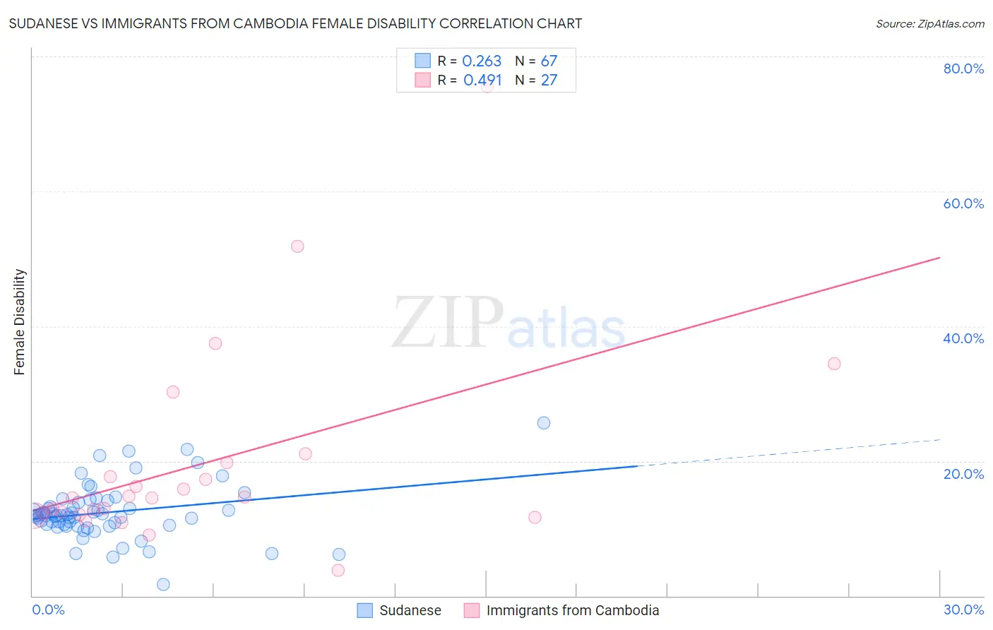Sudanese vs Immigrants from Cambodia Female Disability