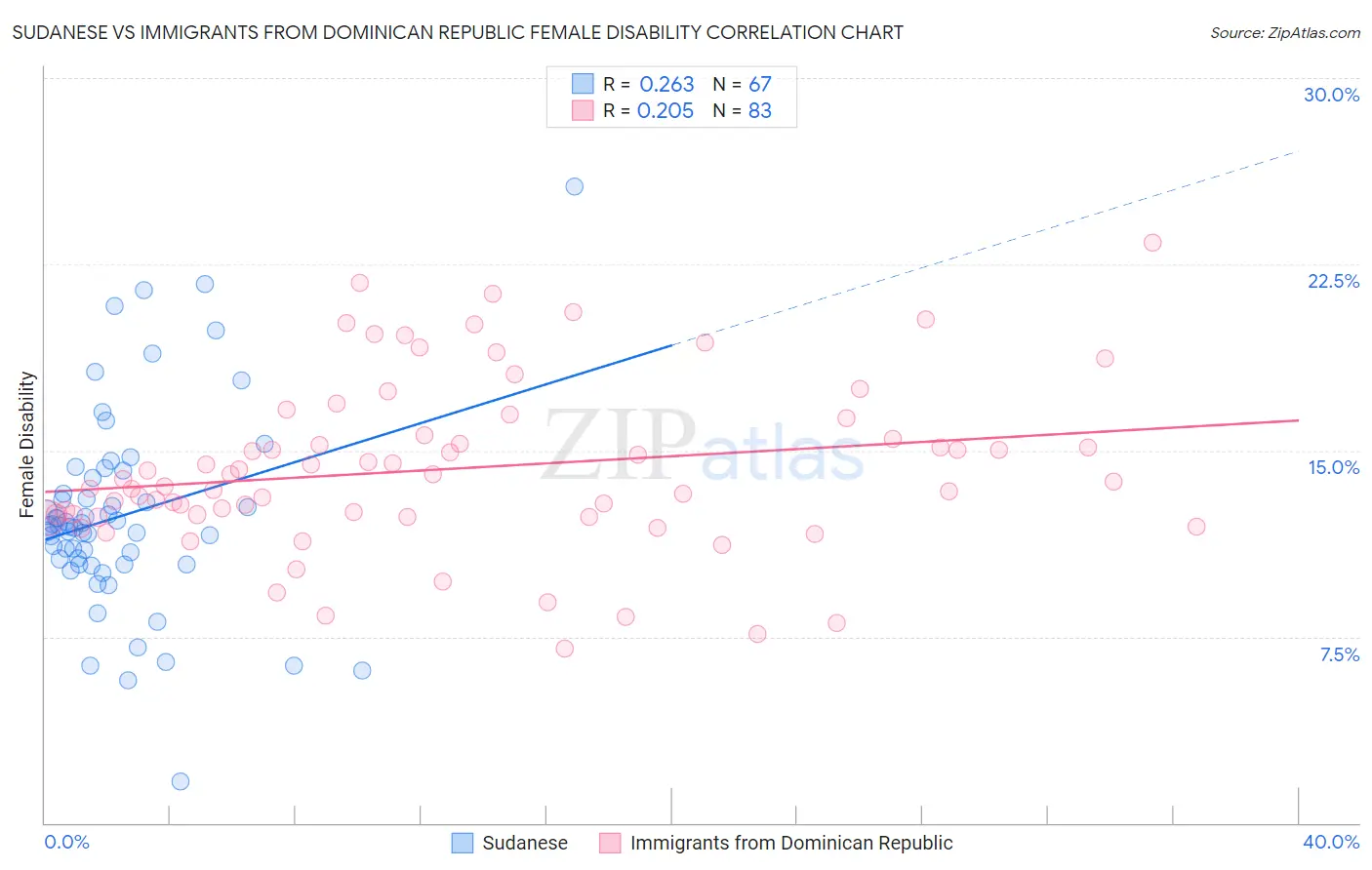 Sudanese vs Immigrants from Dominican Republic Female Disability