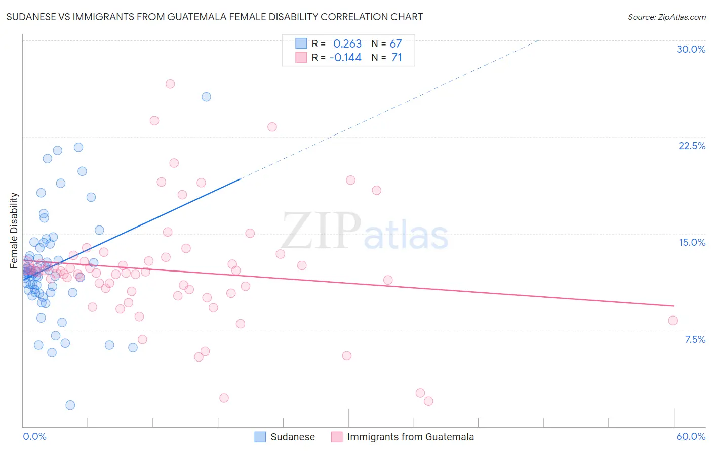 Sudanese vs Immigrants from Guatemala Female Disability