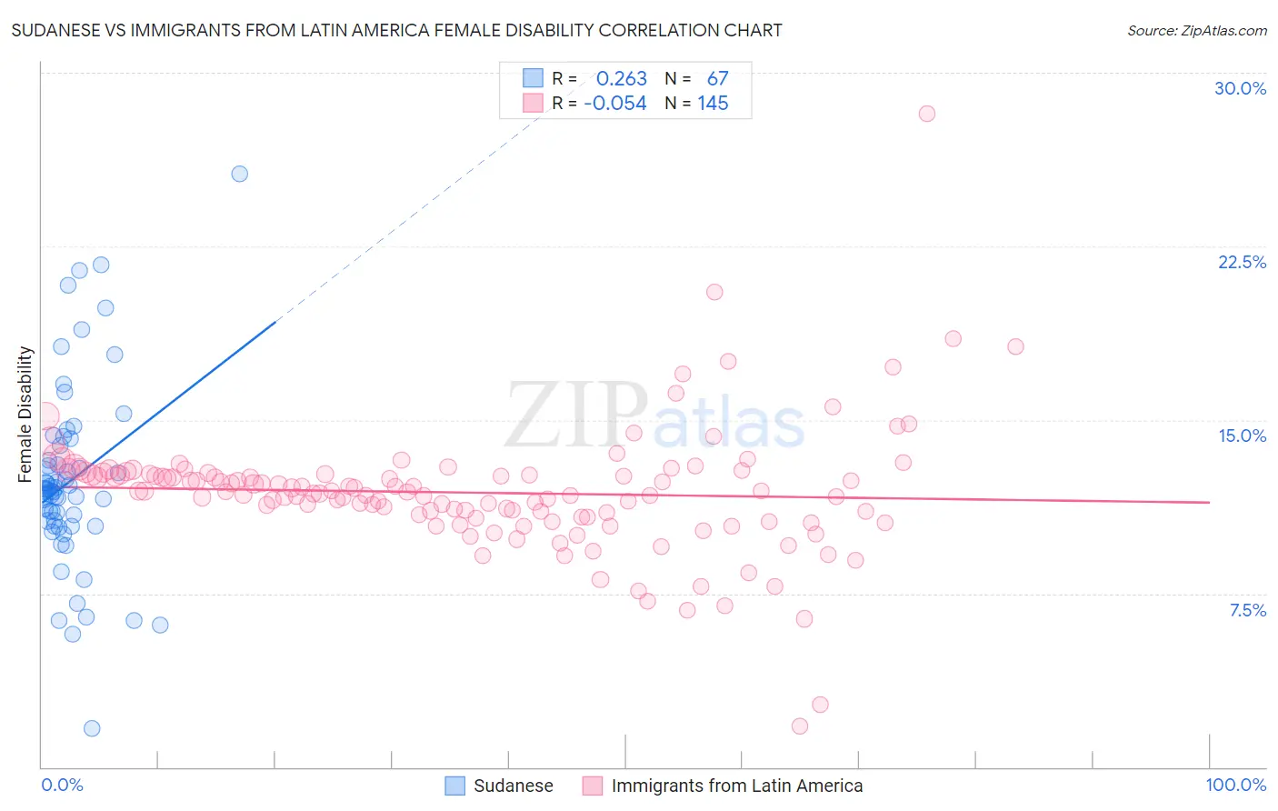 Sudanese vs Immigrants from Latin America Female Disability