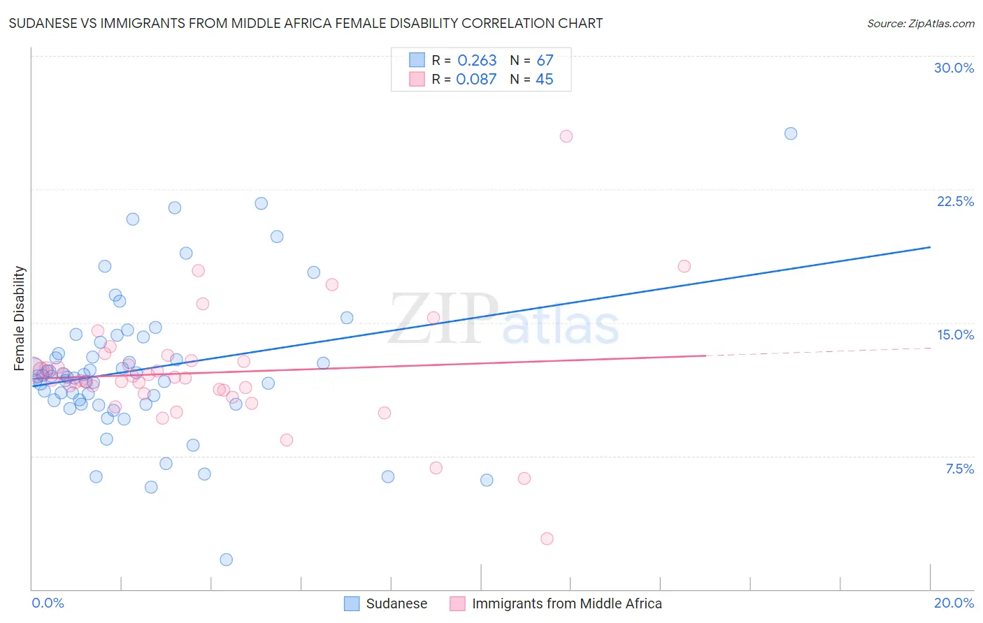 Sudanese vs Immigrants from Middle Africa Female Disability