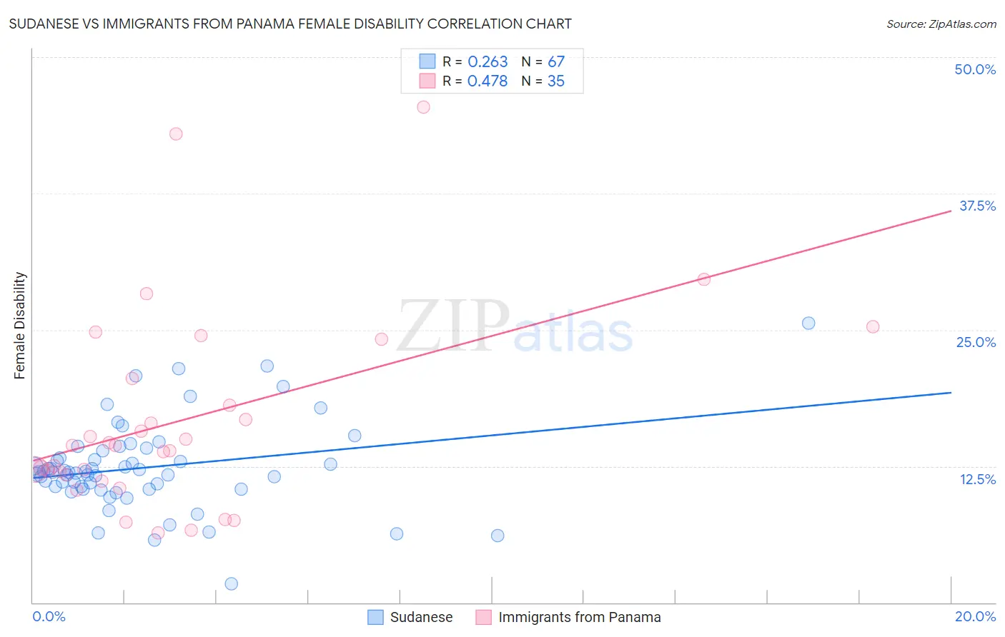 Sudanese vs Immigrants from Panama Female Disability