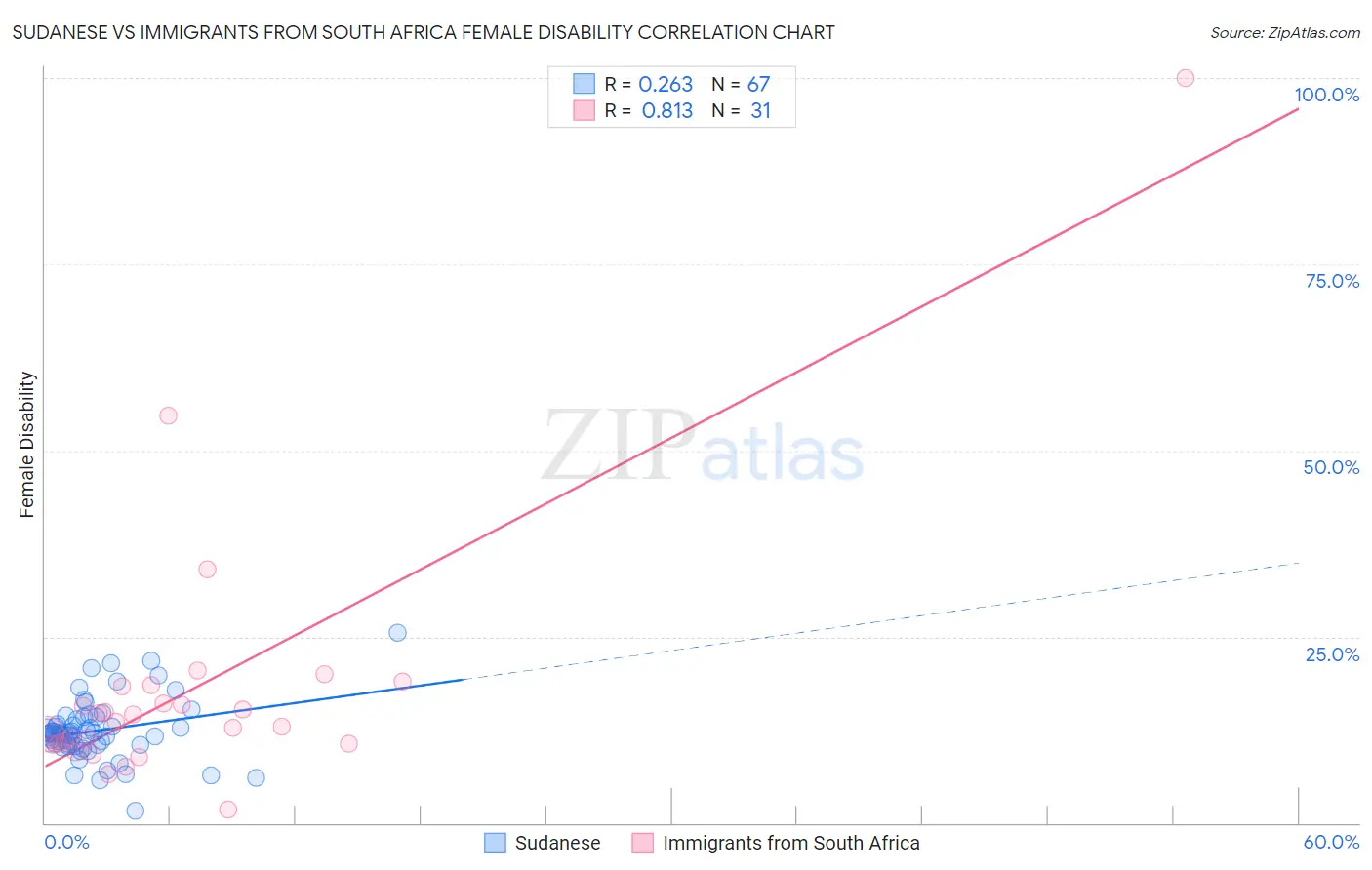Sudanese vs Immigrants from South Africa Female Disability