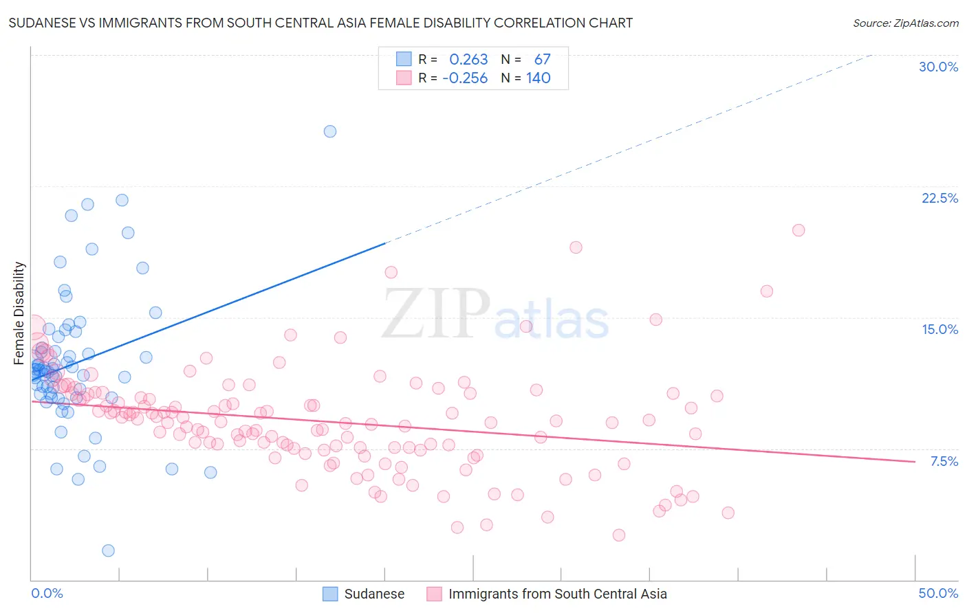 Sudanese vs Immigrants from South Central Asia Female Disability