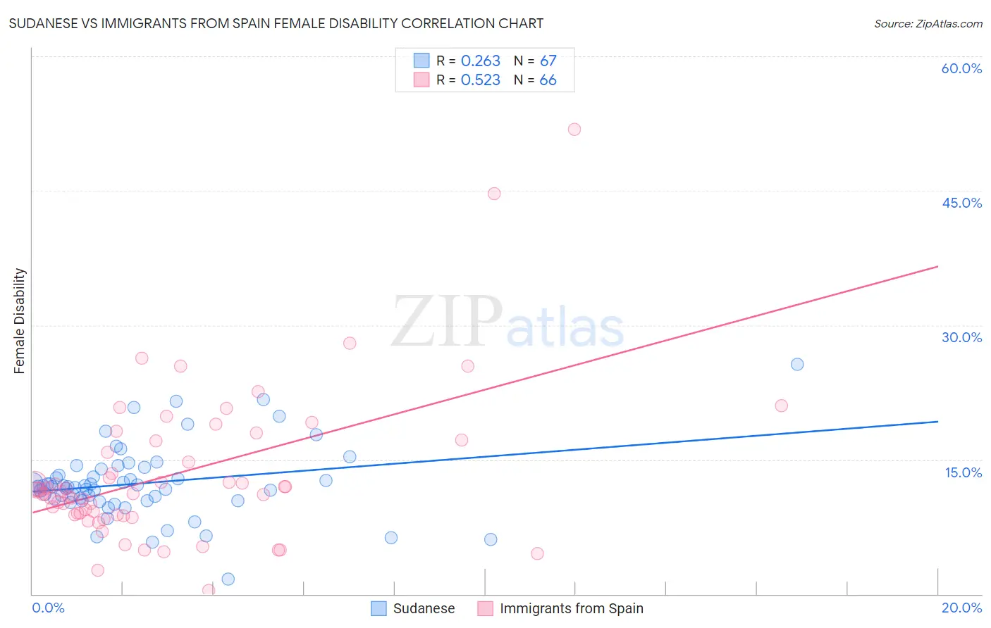 Sudanese vs Immigrants from Spain Female Disability