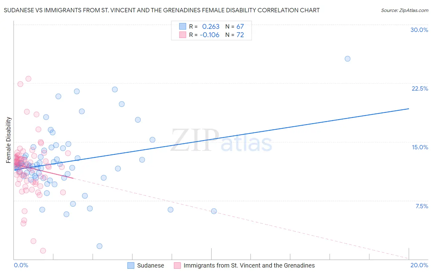 Sudanese vs Immigrants from St. Vincent and the Grenadines Female Disability