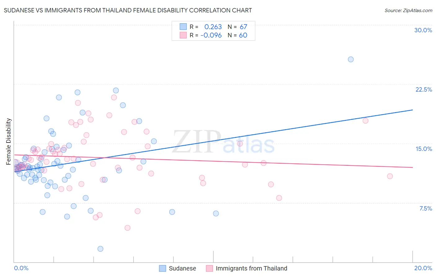 Sudanese vs Immigrants from Thailand Female Disability