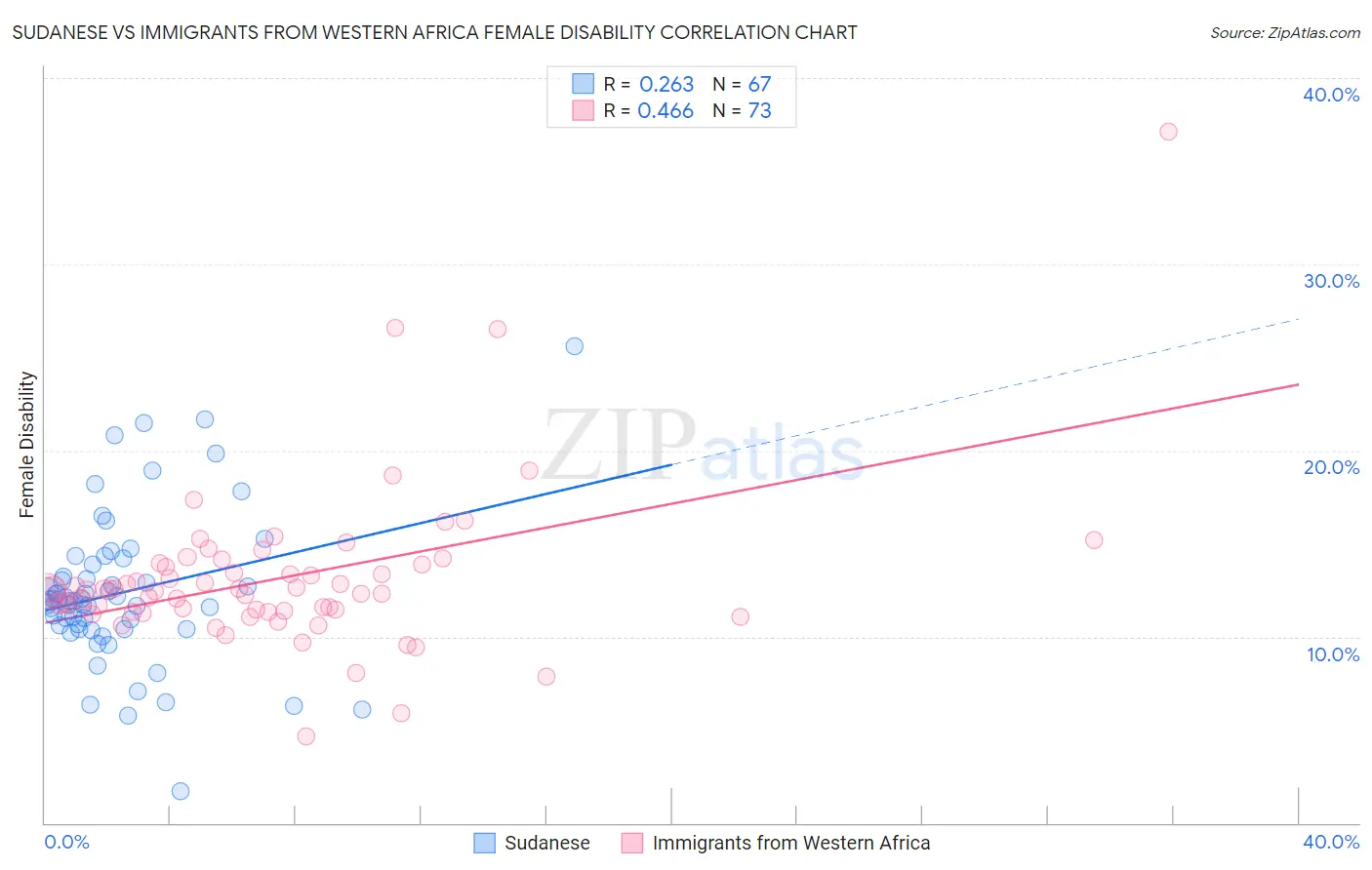Sudanese vs Immigrants from Western Africa Female Disability