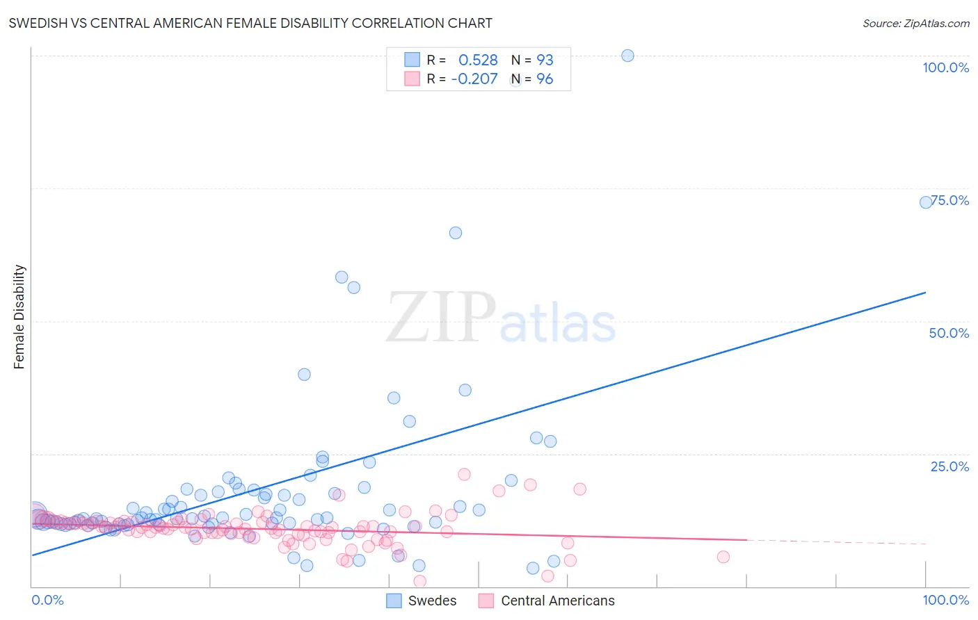 Swedish vs Central American Female Disability