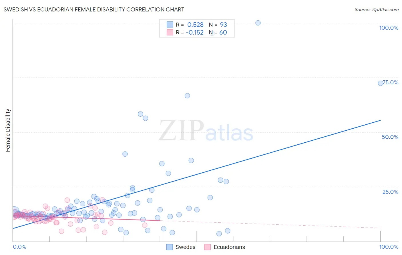 Swedish vs Ecuadorian Female Disability