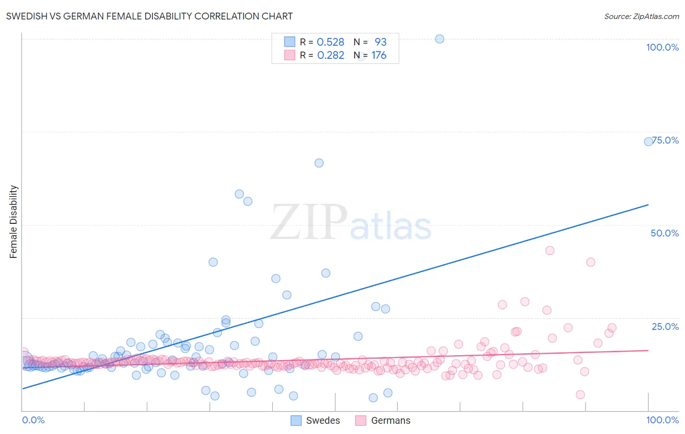 Swedish vs German Female Disability