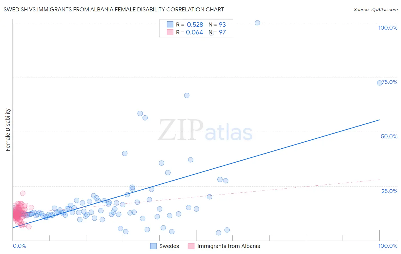Swedish vs Immigrants from Albania Female Disability
