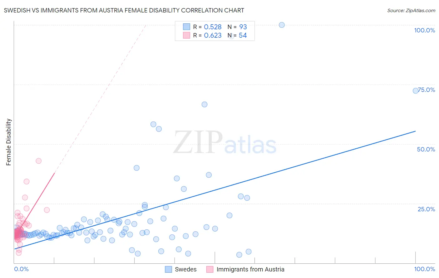Swedish vs Immigrants from Austria Female Disability