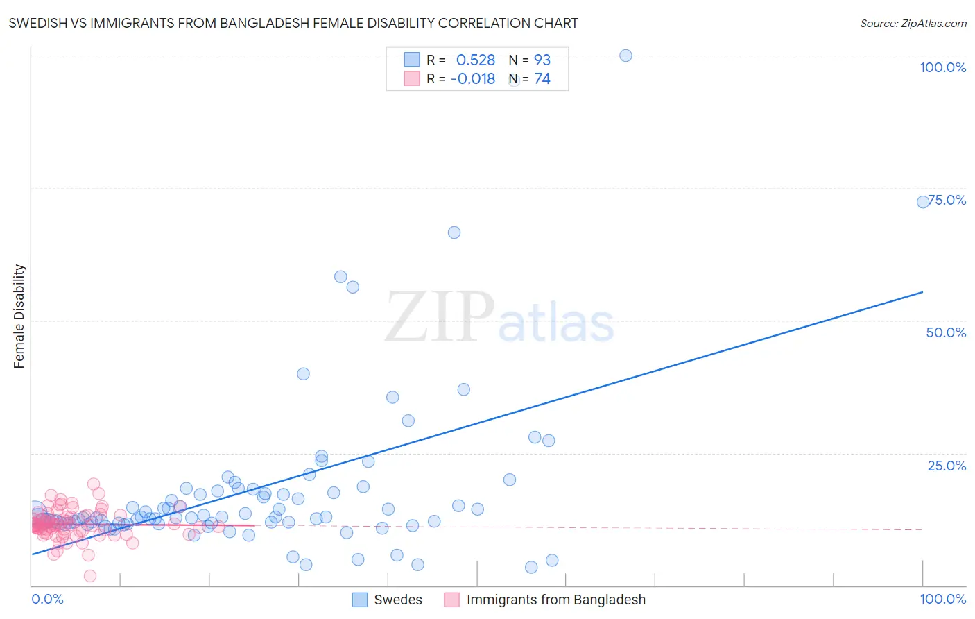 Swedish vs Immigrants from Bangladesh Female Disability
