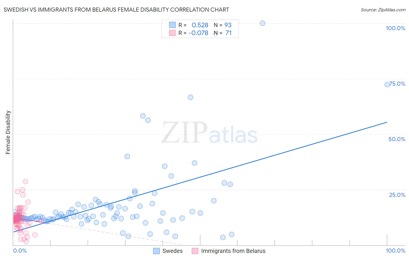 Swedish vs Immigrants from Belarus Female Disability