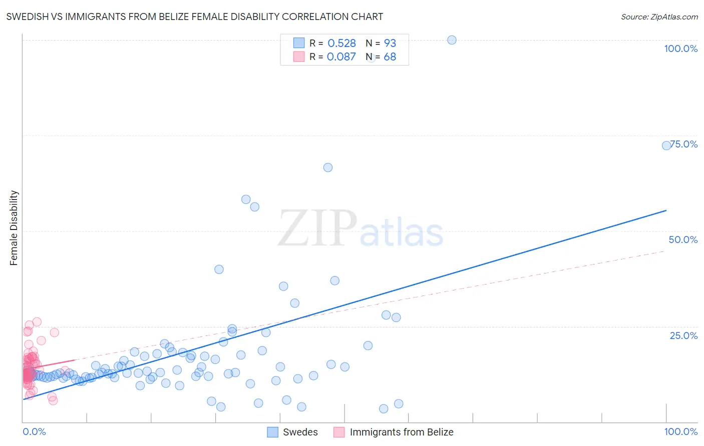 Swedish vs Immigrants from Belize Female Disability