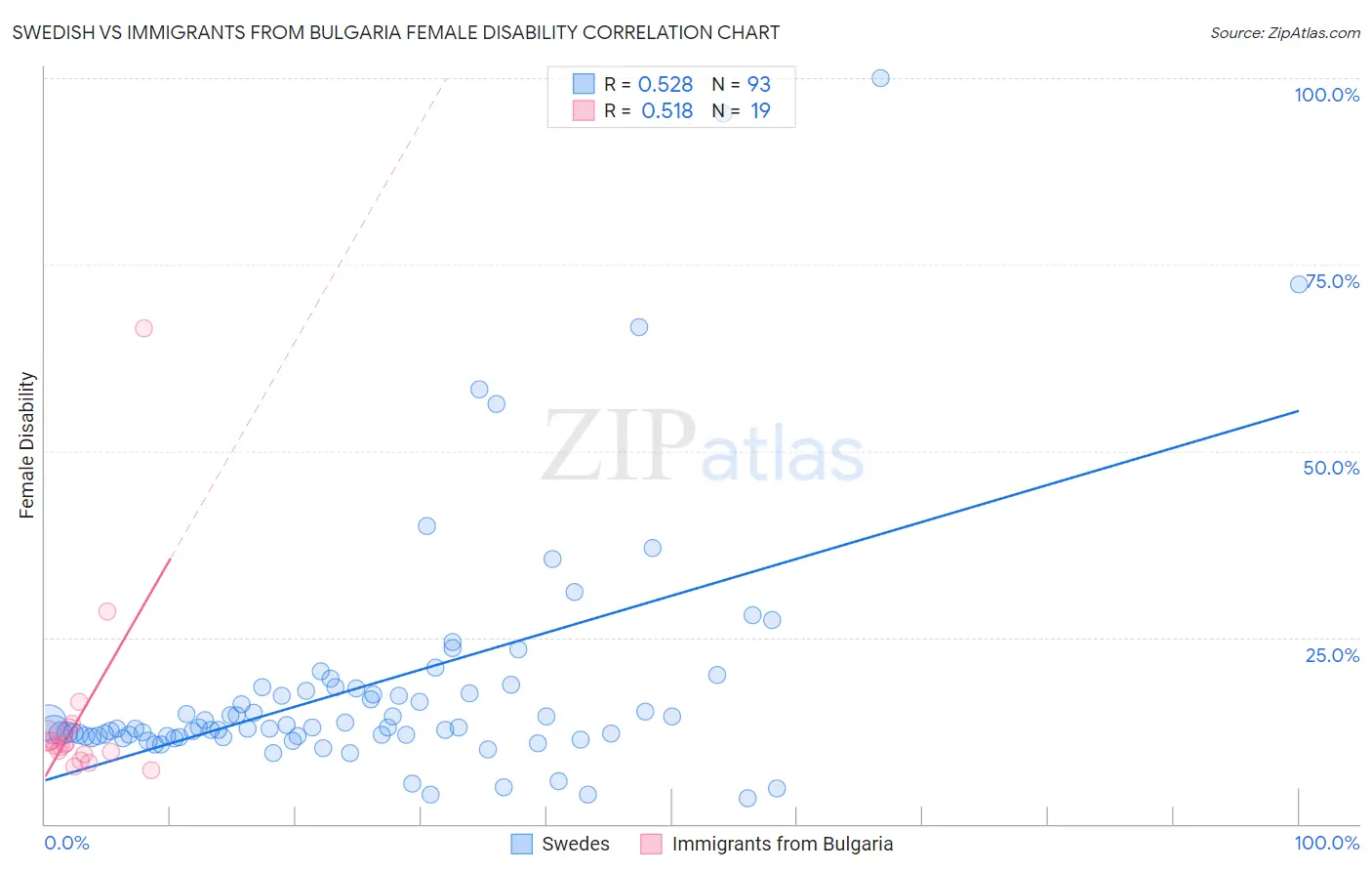 Swedish vs Immigrants from Bulgaria Female Disability