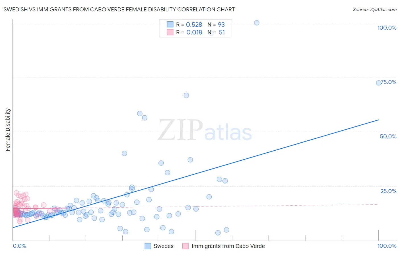 Swedish vs Immigrants from Cabo Verde Female Disability