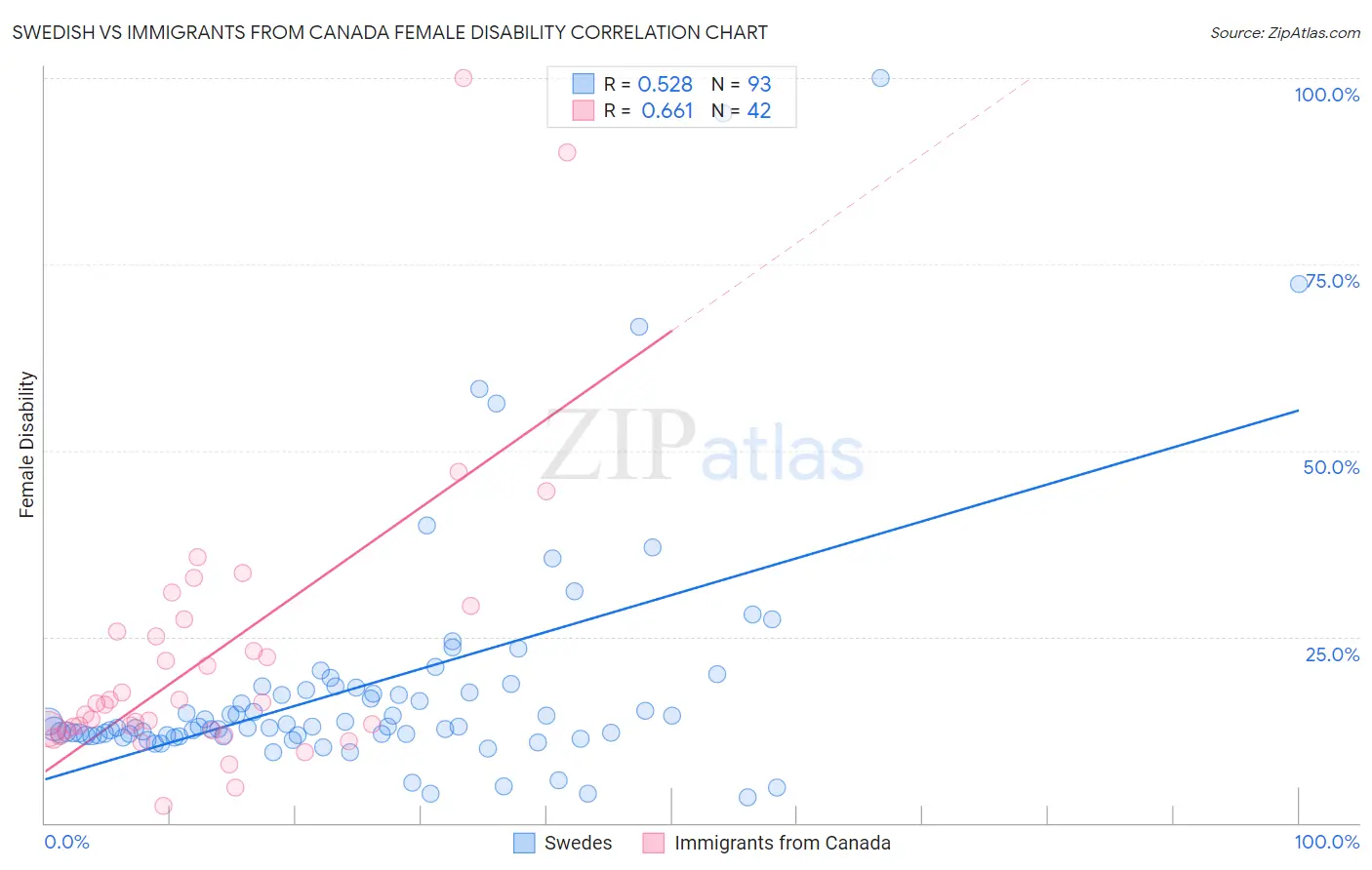 Swedish vs Immigrants from Canada Female Disability