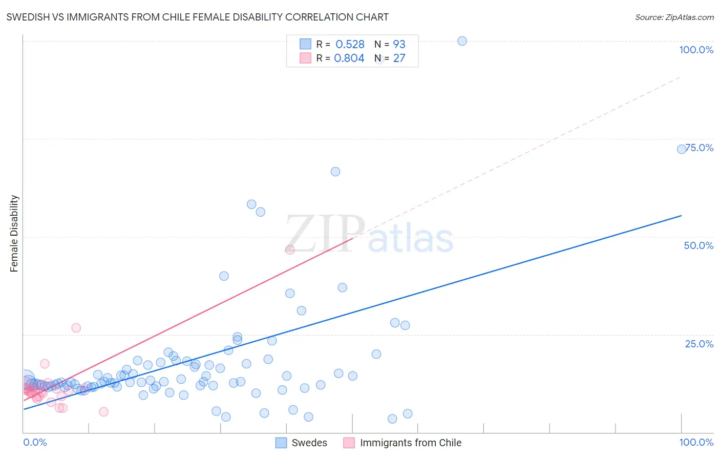 Swedish vs Immigrants from Chile Female Disability