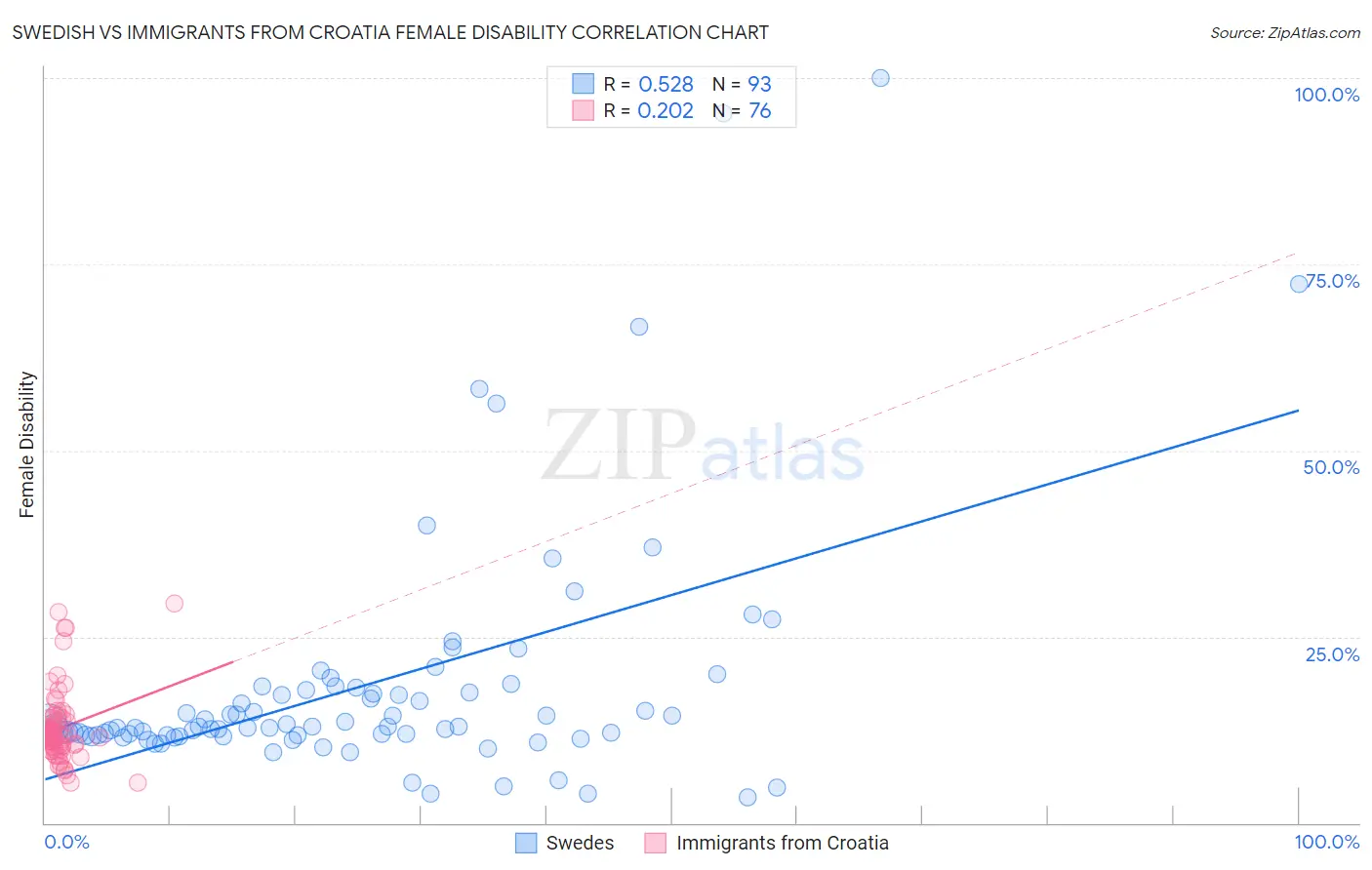 Swedish vs Immigrants from Croatia Female Disability