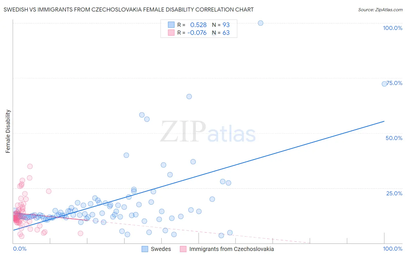 Swedish vs Immigrants from Czechoslovakia Female Disability