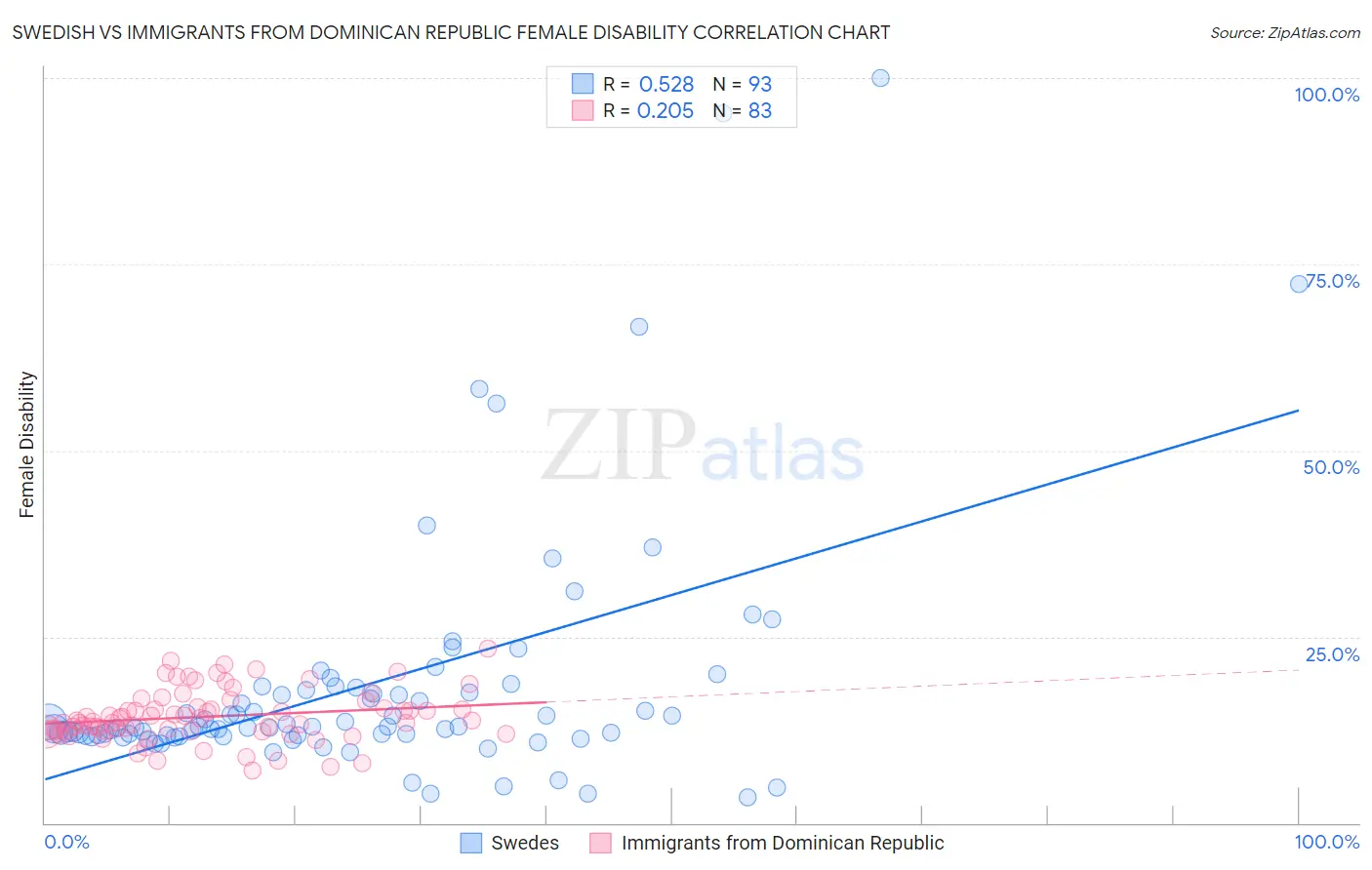 Swedish vs Immigrants from Dominican Republic Female Disability