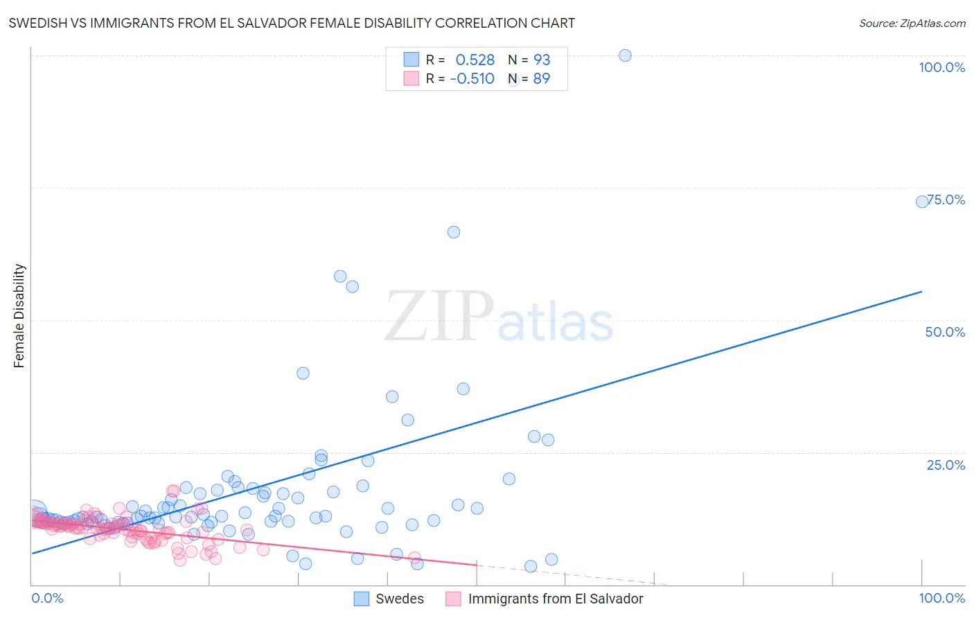 Swedish vs Immigrants from El Salvador Female Disability