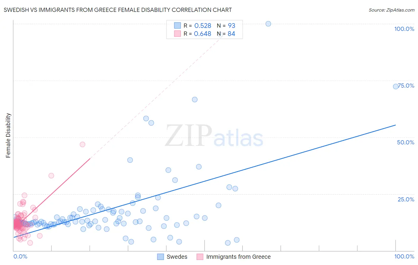 Swedish vs Immigrants from Greece Female Disability
